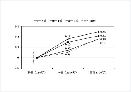 高爐陶瓷杯用燒成磚與理化再結(jié)合磚的試驗研究